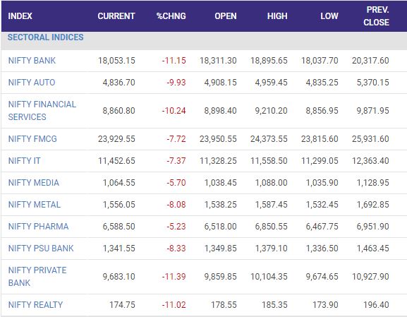 Nifty Sectoral Indices